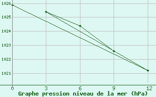 Courbe de la pression atmosphrique pour Kamenka