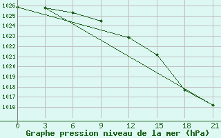 Courbe de la pression atmosphrique pour Gjirokastra