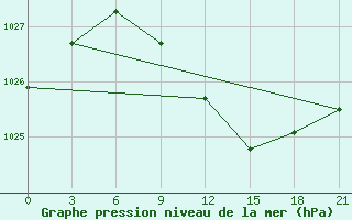 Courbe de la pression atmosphrique pour Niznij Novgorod