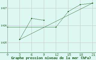 Courbe de la pression atmosphrique pour Dzhambejty