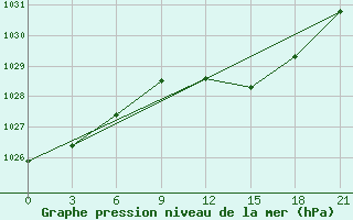 Courbe de la pression atmosphrique pour Smolensk