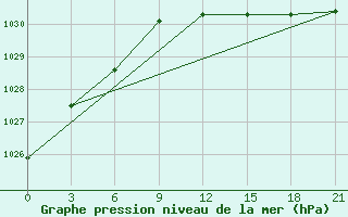 Courbe de la pression atmosphrique pour Twenthe (PB)