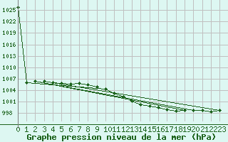 Courbe de la pression atmosphrique pour Torun