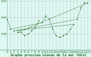 Courbe de la pression atmosphrique pour Millau (12)