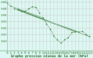 Courbe de la pression atmosphrique pour Koppigen