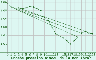 Courbe de la pression atmosphrique pour Weinbiet