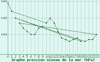 Courbe de la pression atmosphrique pour Kleine-Brogel (Be)