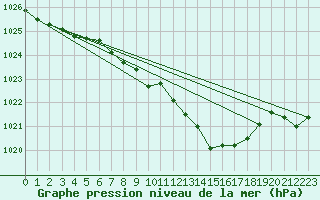 Courbe de la pression atmosphrique pour Hoherodskopf-Vogelsberg