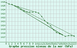 Courbe de la pression atmosphrique pour Bridel (Lu)