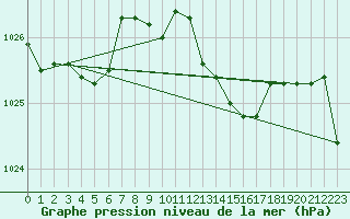 Courbe de la pression atmosphrique pour Cap Mele (It)