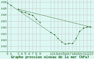 Courbe de la pression atmosphrique pour Mont-Rigi (Be)