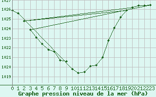 Courbe de la pression atmosphrique pour Ried Im Innkreis