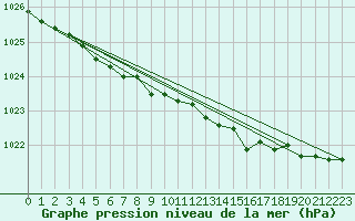 Courbe de la pression atmosphrique pour Katterjakk Airport