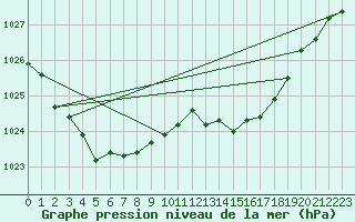 Courbe de la pression atmosphrique pour L