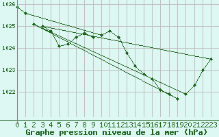 Courbe de la pression atmosphrique pour Tarbes (65)