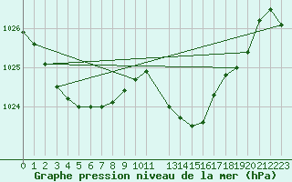 Courbe de la pression atmosphrique pour Cabo Busto