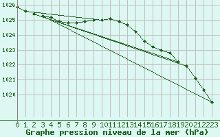 Courbe de la pression atmosphrique pour Le Talut - Belle-Ile (56)