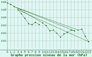 Courbe de la pression atmosphrique pour Roissy (95)