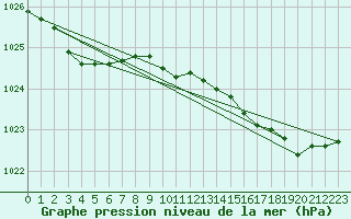 Courbe de la pression atmosphrique pour Recoules de Fumas (48)