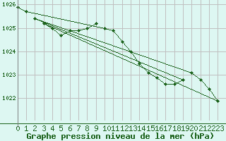 Courbe de la pression atmosphrique pour Capel Curig