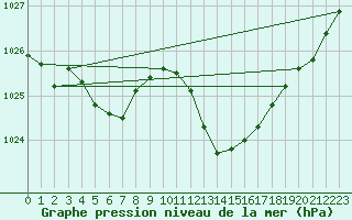 Courbe de la pression atmosphrique pour Als (30)