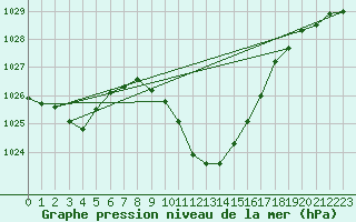 Courbe de la pression atmosphrique pour Garmisch-Partenkirchen