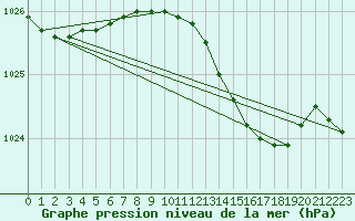 Courbe de la pression atmosphrique pour De Bilt (PB)