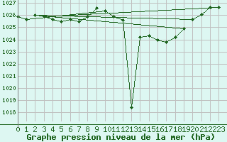 Courbe de la pression atmosphrique pour Lans-en-Vercors (38)