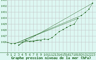 Courbe de la pression atmosphrique pour Fet I Eidfjord