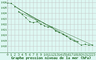 Courbe de la pression atmosphrique pour Abbeville (80)