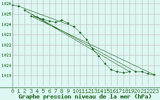 Courbe de la pression atmosphrique pour Nottingham Weather Centre