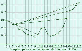 Courbe de la pression atmosphrique pour Potes / Torre del Infantado (Esp)