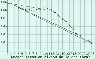 Courbe de la pression atmosphrique pour Ile de Groix (56)