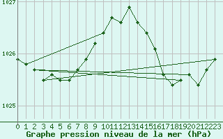 Courbe de la pression atmosphrique pour Cap de la Hague (50)