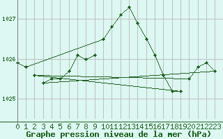 Courbe de la pression atmosphrique pour Ajaccio - Campo dell