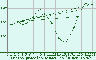Courbe de la pression atmosphrique pour Langres (52) 