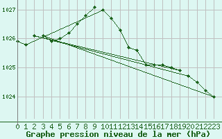 Courbe de la pression atmosphrique pour Diepenbeek (Be)