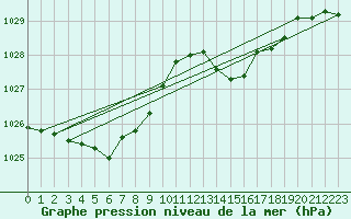 Courbe de la pression atmosphrique pour L