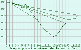 Courbe de la pression atmosphrique pour Braunlage