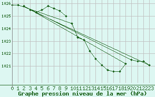 Courbe de la pression atmosphrique pour Artern