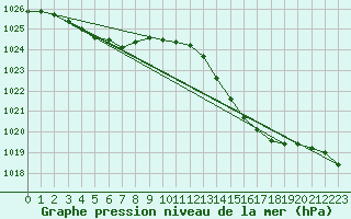 Courbe de la pression atmosphrique pour Dax (40)