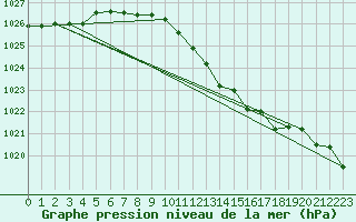 Courbe de la pression atmosphrique pour Donna Nook