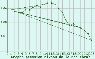 Courbe de la pression atmosphrique pour Aboyne