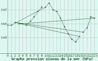 Courbe de la pression atmosphrique pour Tarbes (65)