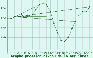 Courbe de la pression atmosphrique pour Potes / Torre del Infantado (Esp)