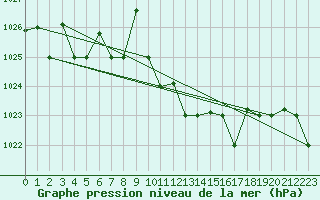 Courbe de la pression atmosphrique pour Larissa Airport
