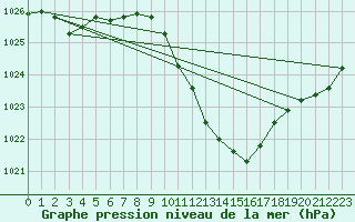 Courbe de la pression atmosphrique pour Pully-Lausanne (Sw)