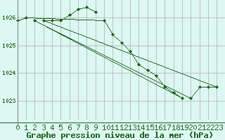 Courbe de la pression atmosphrique pour Diepholz