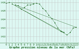 Courbe de la pression atmosphrique pour Melun (77)