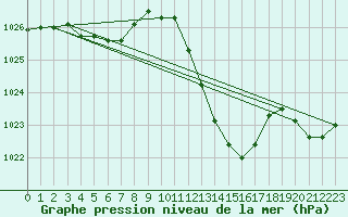 Courbe de la pression atmosphrique pour Gap-Sud (05)